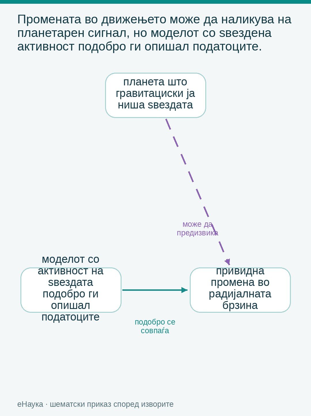 Дијаграм со две можни објаснувања за промената во движењето на ѕвездата: гравитациско нишање од планета и ѕвездена активност; податоците подобро се совпаѓале со второто.